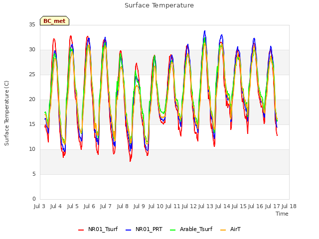 plot of Surface Temperature