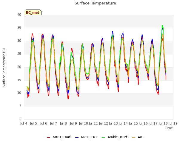 plot of Surface Temperature