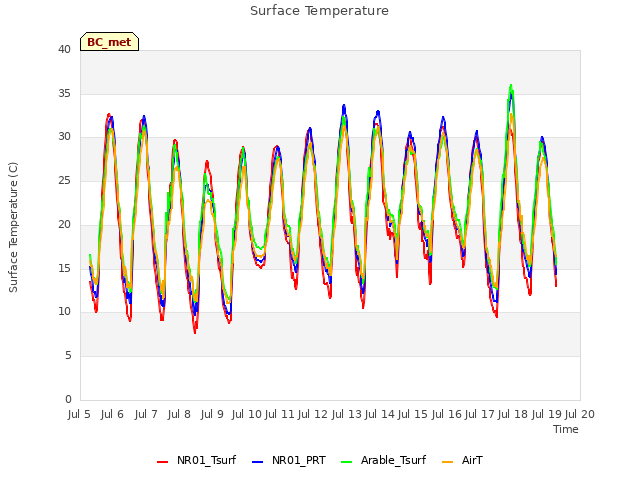 plot of Surface Temperature