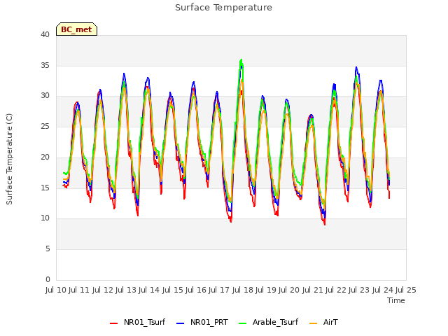 plot of Surface Temperature