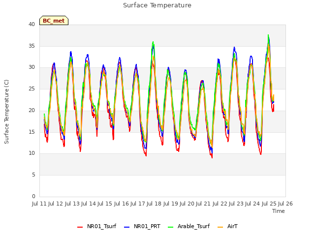 plot of Surface Temperature