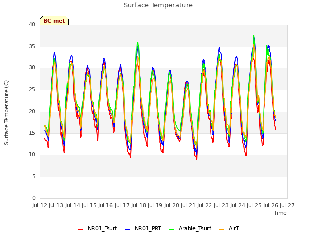 plot of Surface Temperature