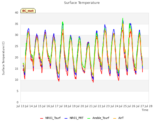 plot of Surface Temperature