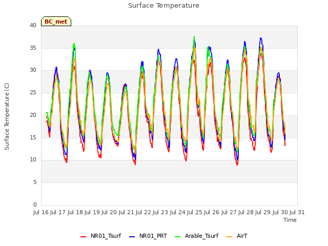 plot of Surface Temperature