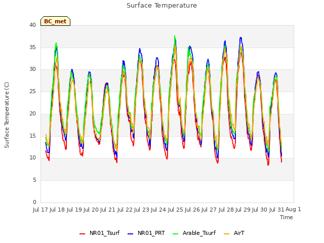 plot of Surface Temperature