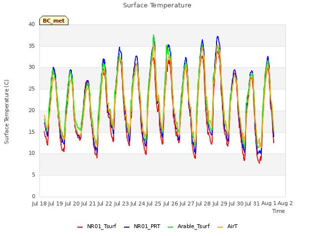 plot of Surface Temperature