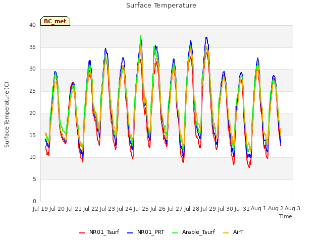 plot of Surface Temperature