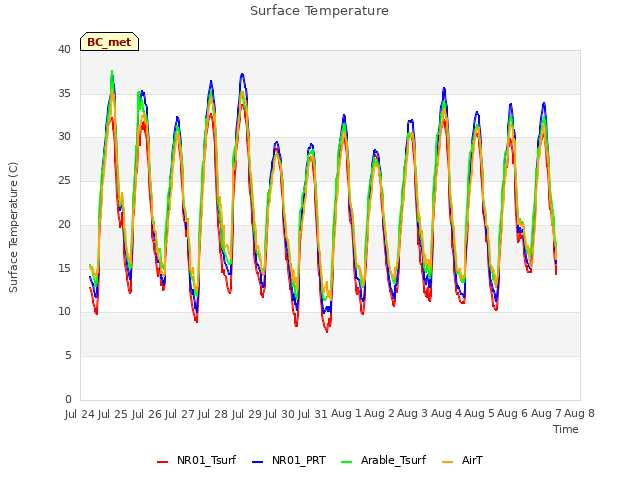 plot of Surface Temperature