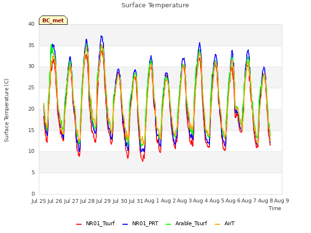 plot of Surface Temperature