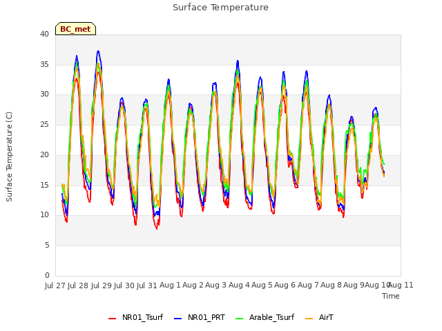 plot of Surface Temperature