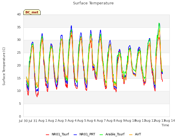 plot of Surface Temperature