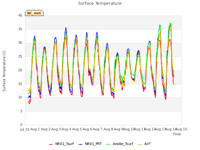 plot of Surface Temperature