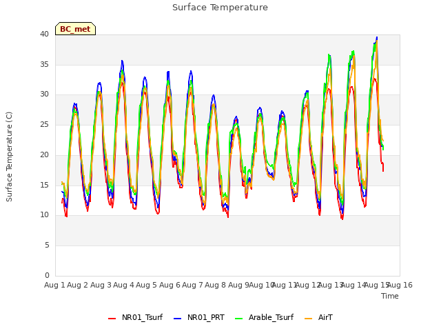 plot of Surface Temperature