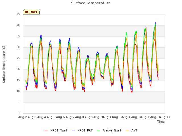 plot of Surface Temperature