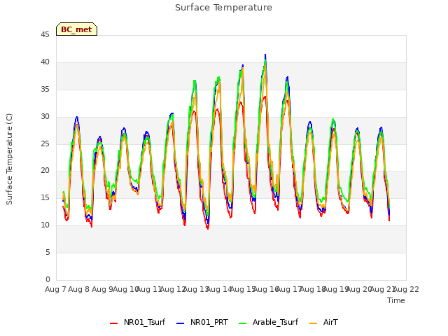 plot of Surface Temperature