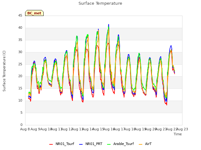 plot of Surface Temperature