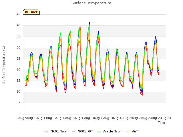 plot of Surface Temperature