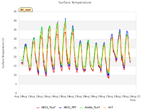 plot of Surface Temperature