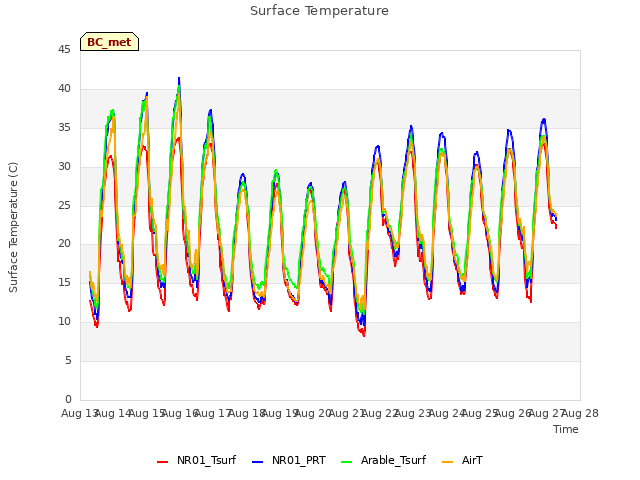 plot of Surface Temperature