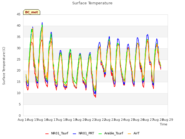 plot of Surface Temperature