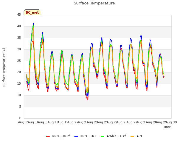 plot of Surface Temperature