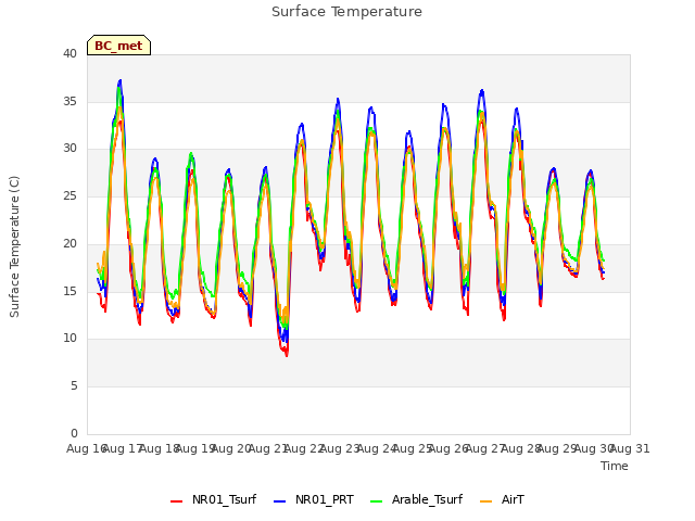 plot of Surface Temperature