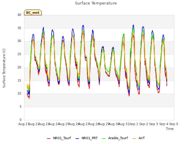 plot of Surface Temperature