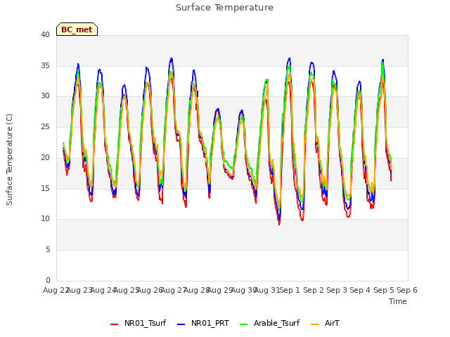 plot of Surface Temperature