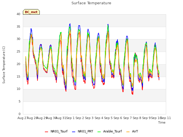 plot of Surface Temperature