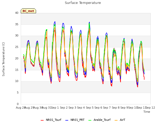 plot of Surface Temperature