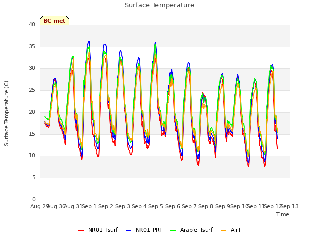 plot of Surface Temperature