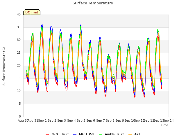 plot of Surface Temperature