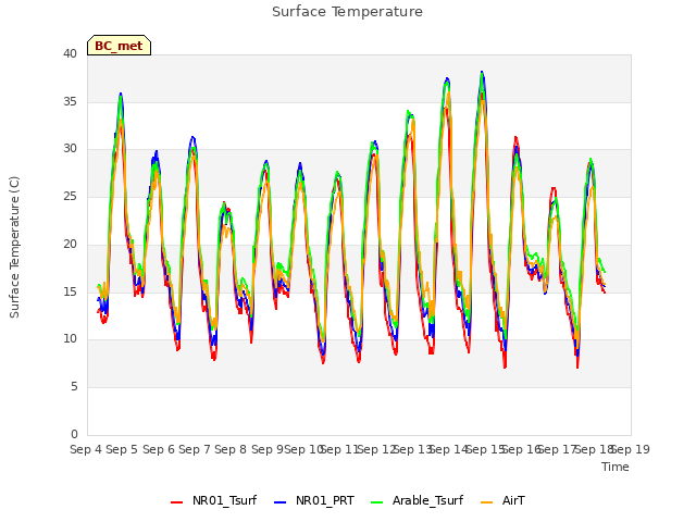 plot of Surface Temperature