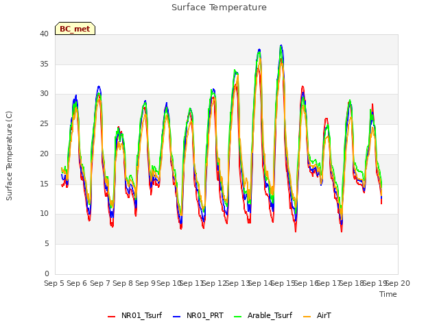 plot of Surface Temperature