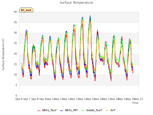plot of Surface Temperature