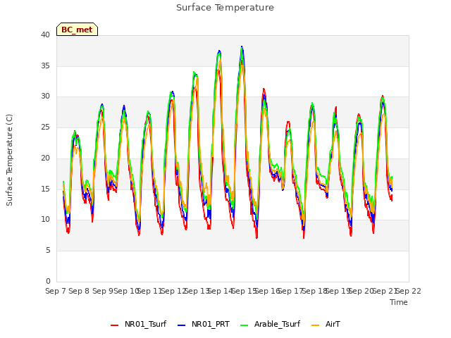 plot of Surface Temperature