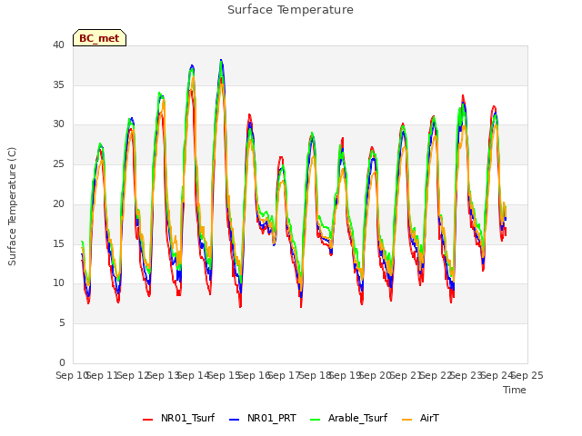 plot of Surface Temperature