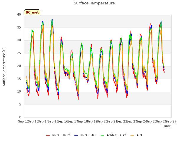 plot of Surface Temperature