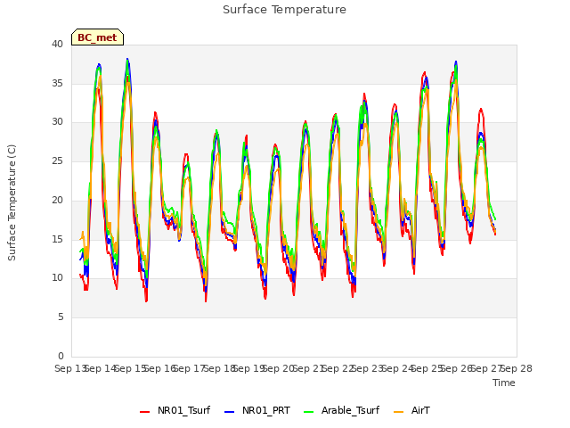 plot of Surface Temperature