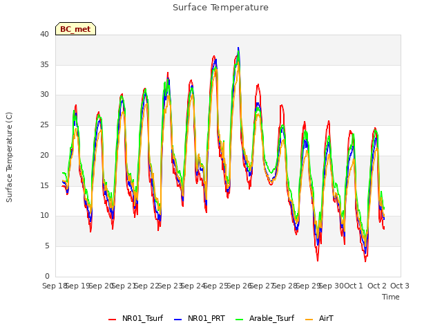 plot of Surface Temperature