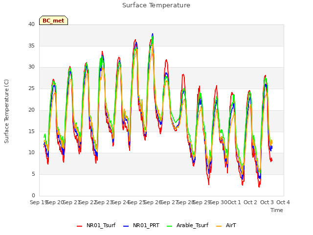 plot of Surface Temperature