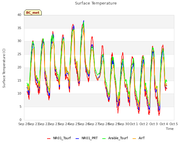 plot of Surface Temperature