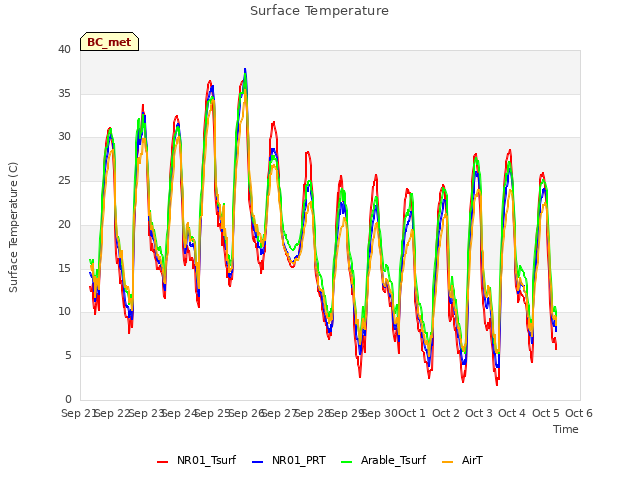 plot of Surface Temperature