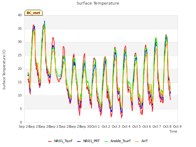 plot of Surface Temperature