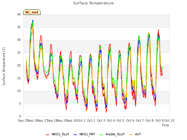 plot of Surface Temperature