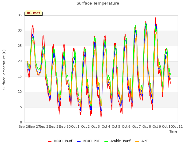 plot of Surface Temperature