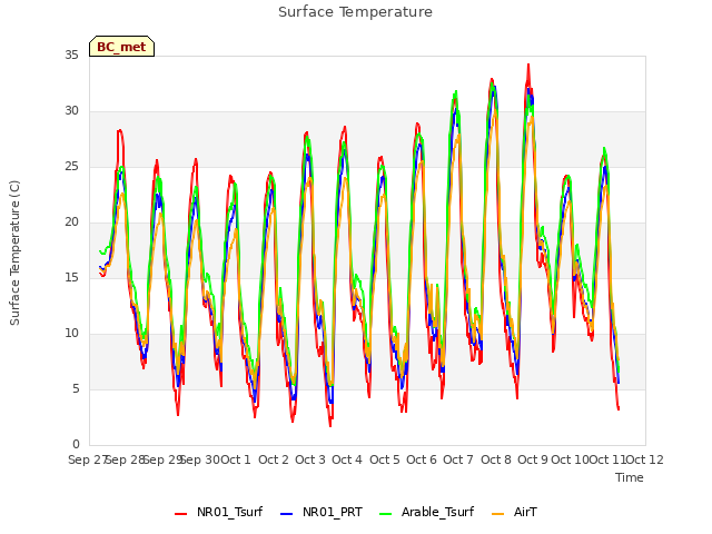 plot of Surface Temperature