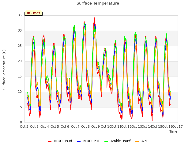 plot of Surface Temperature