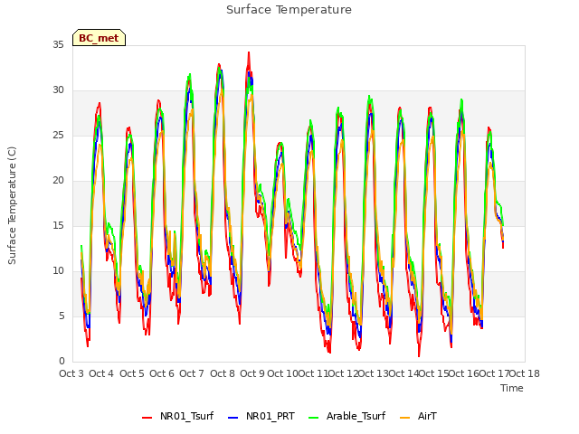 plot of Surface Temperature