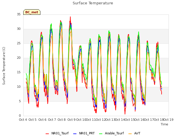 plot of Surface Temperature